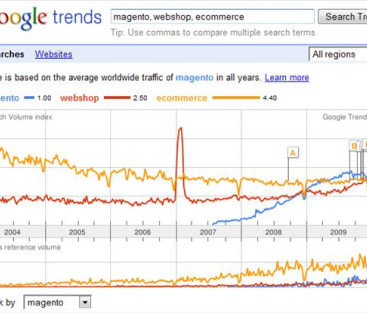 Magento hetare än webshop